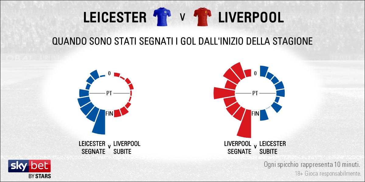 Leicester v Liverpool - Timing IT
